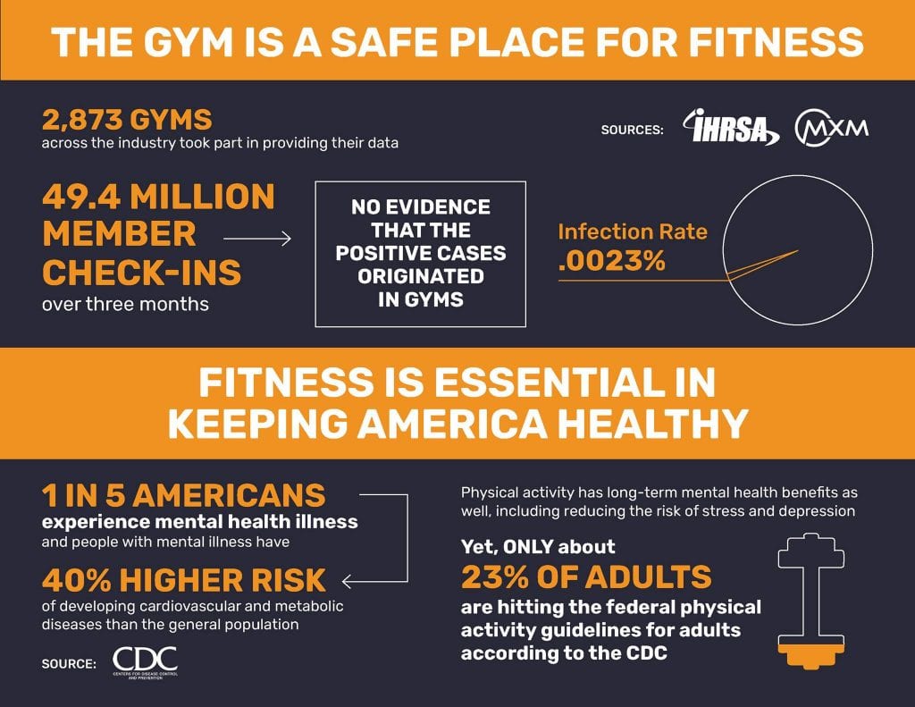 Gyms Safe IRSHA